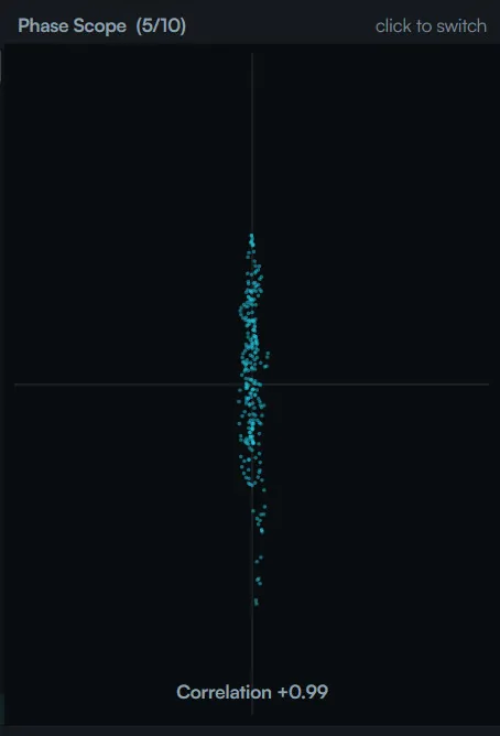 Detail of the phase scope showing a narrow vertical stereo image and a correlation readout of plus 0.99.